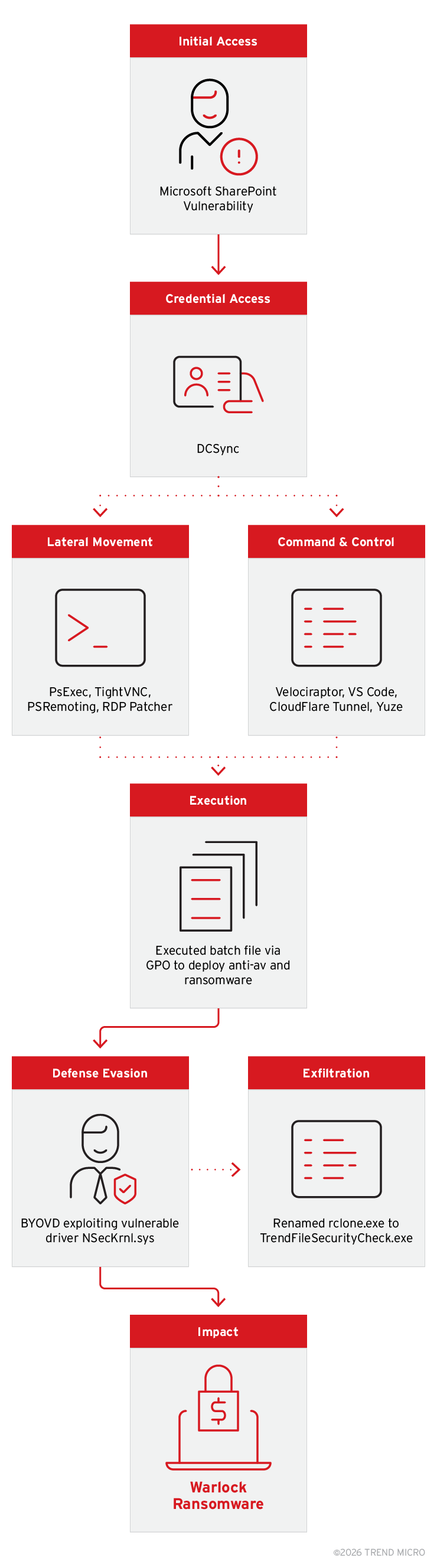 Figure 1. Warlock’s enhanced attack chain 