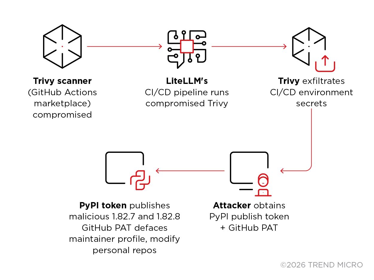 Figure 1. The attack chain begins with a compromised security tool 