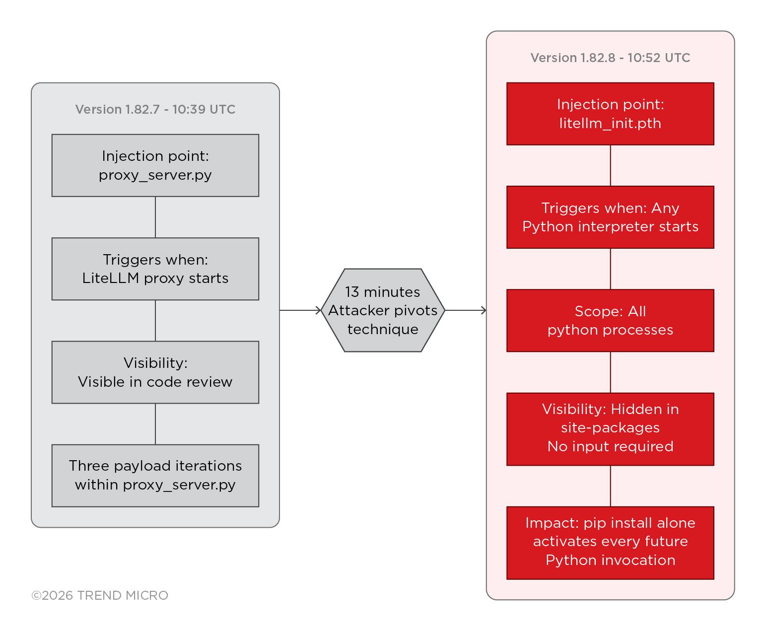 Figure 2. The 13-minute iteration  