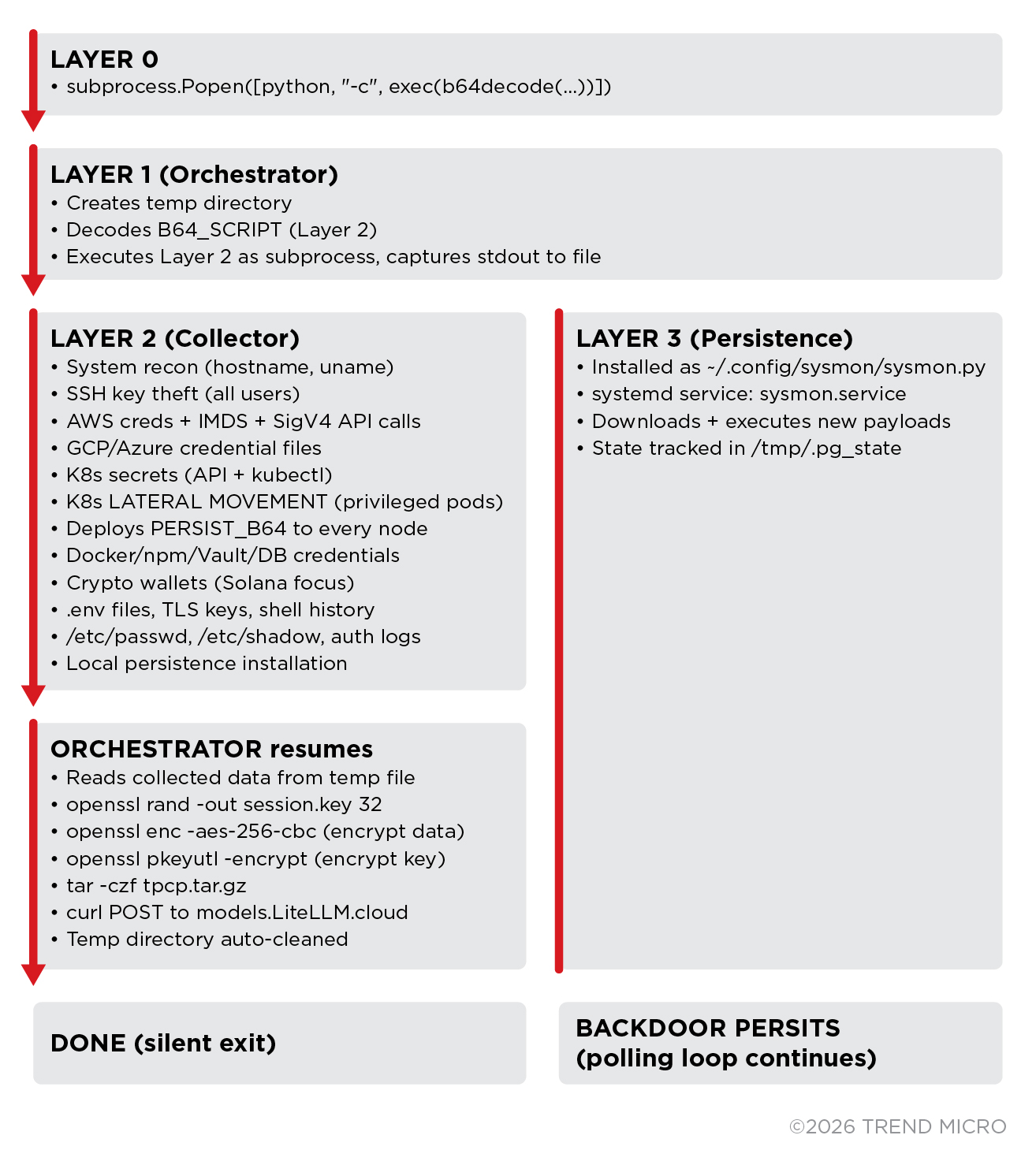 Figure 3. The attack’s execution flow 