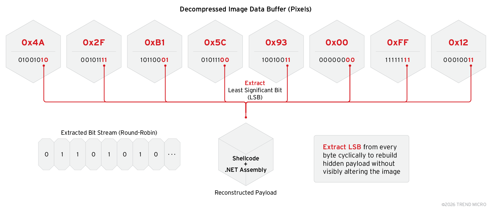 Figure 8. Visualizing the "Bit Plane Round Robin" extraction method used by PrismexLoader. The malware cycles through the entire image buffer extracting the LSB of every byte before moving to the next bit plane. 