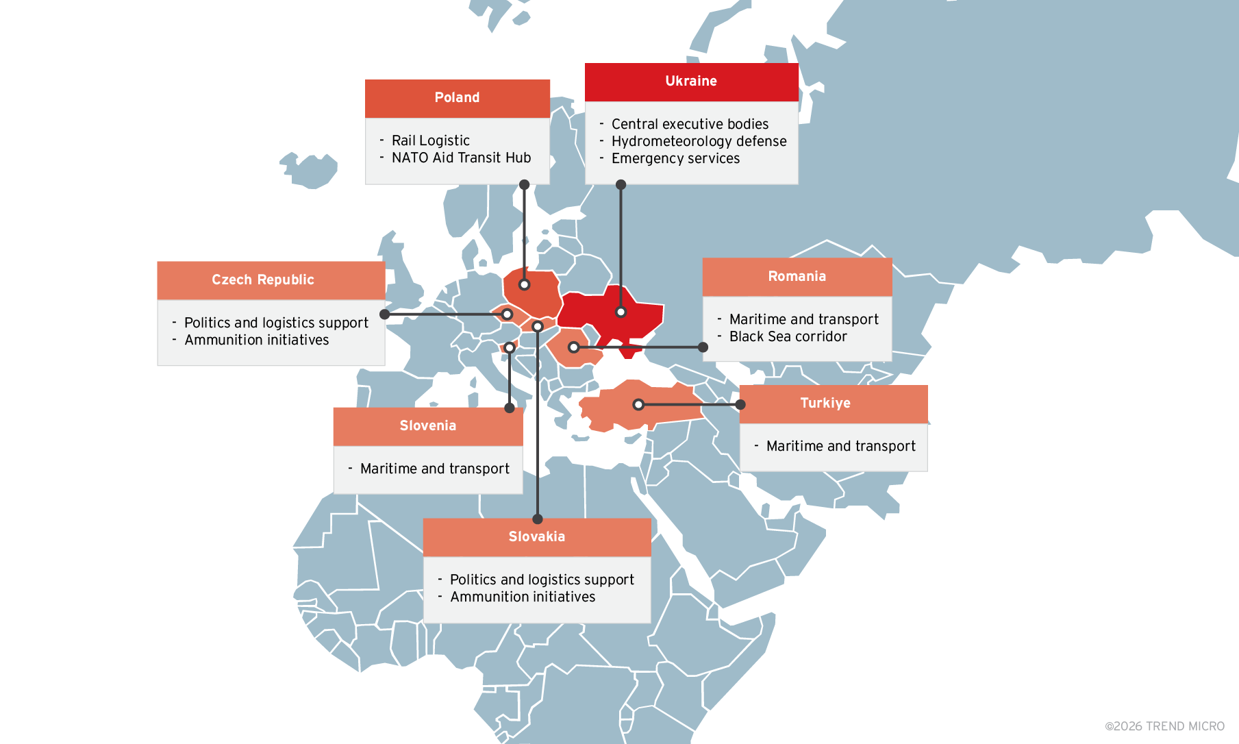 Figure 10. Pawn Storm's strategic targeting of Ukraine and NATO logistics hubs supporting military aid transit 