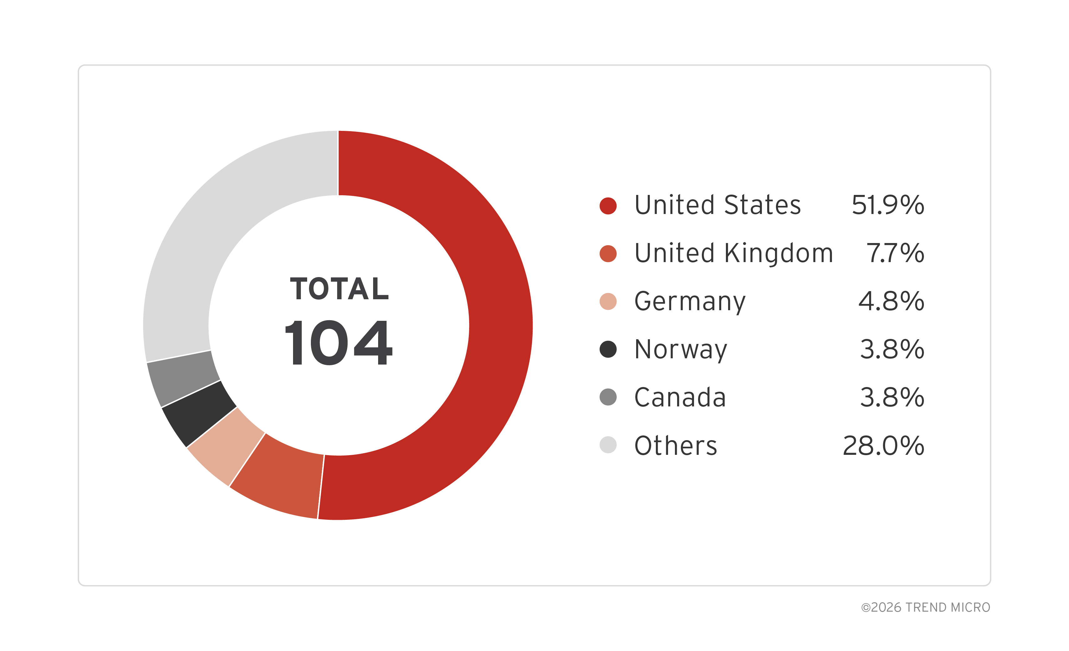 Figure 2. A distribution by country of domains targeted by Tycoon 2FA in 2026