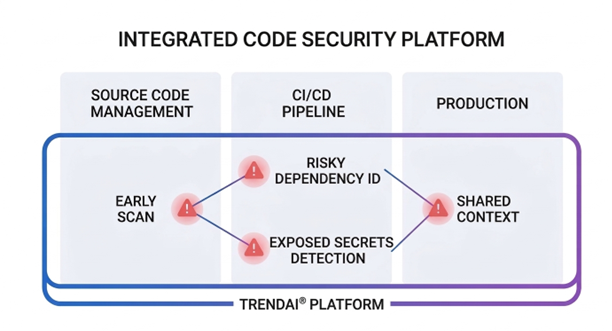 Integrated Code Security Platform