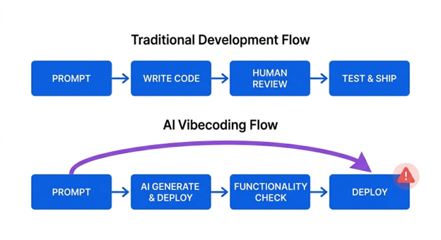 Traditional Development Flow