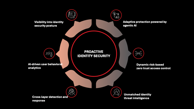 Proactive identity-first security framework