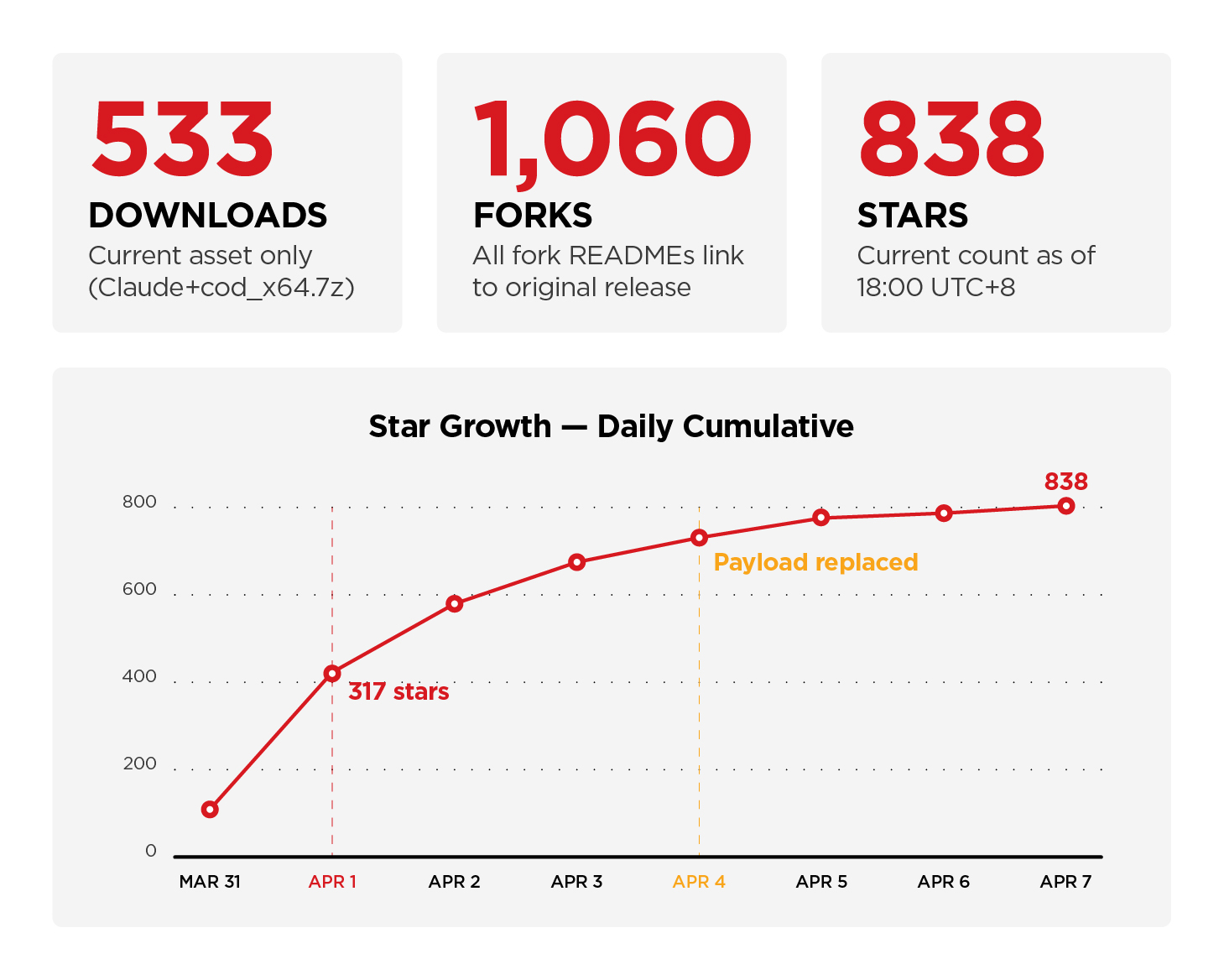 Figure 1. The total downloads and forks from the GitHub repository analyzed in this blog as of April 7, 2026, 18:00 UTC+8, and its star history from March 31 – April 7, 2026