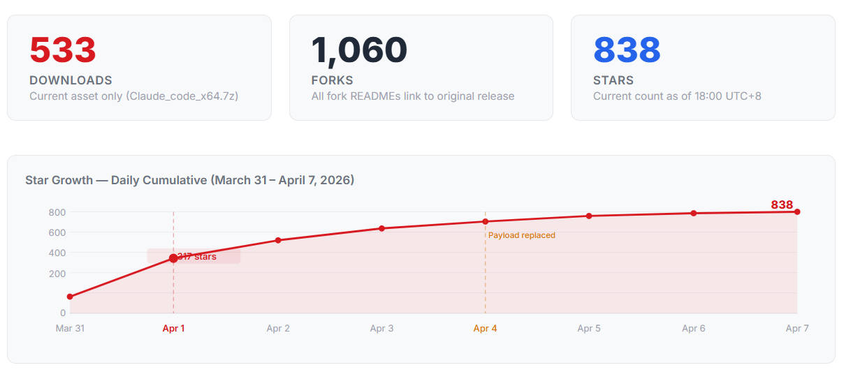 Figure 1. The total downloads and forks from the GitHub repository analyzed in this blog as of April 7, 2026, 18:00 UTC+8, and its star history from March 31 – April 7, 2026