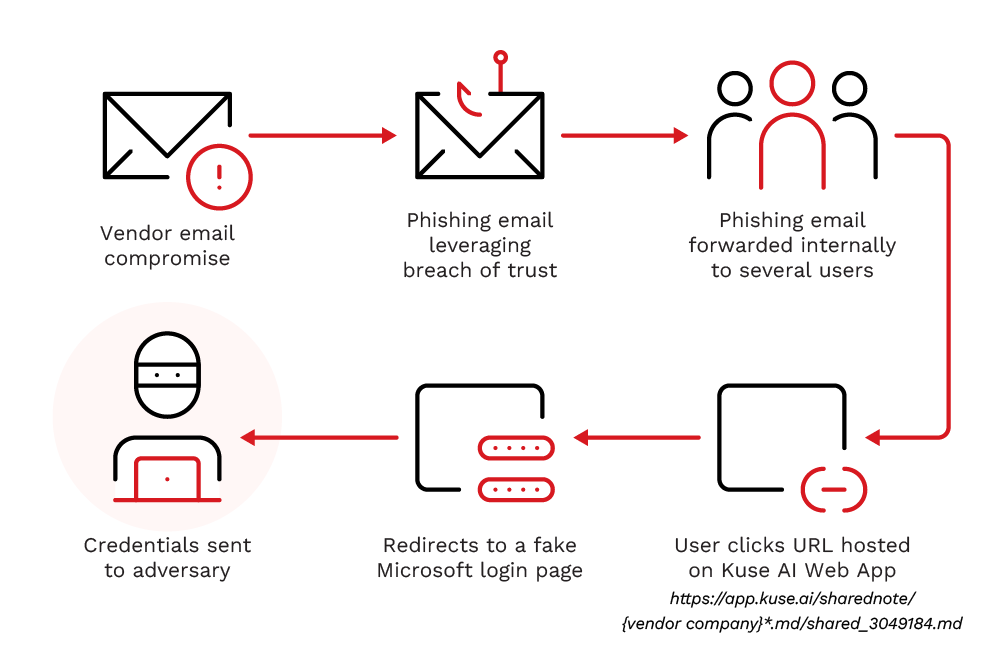 Figure 1. Attack diagram