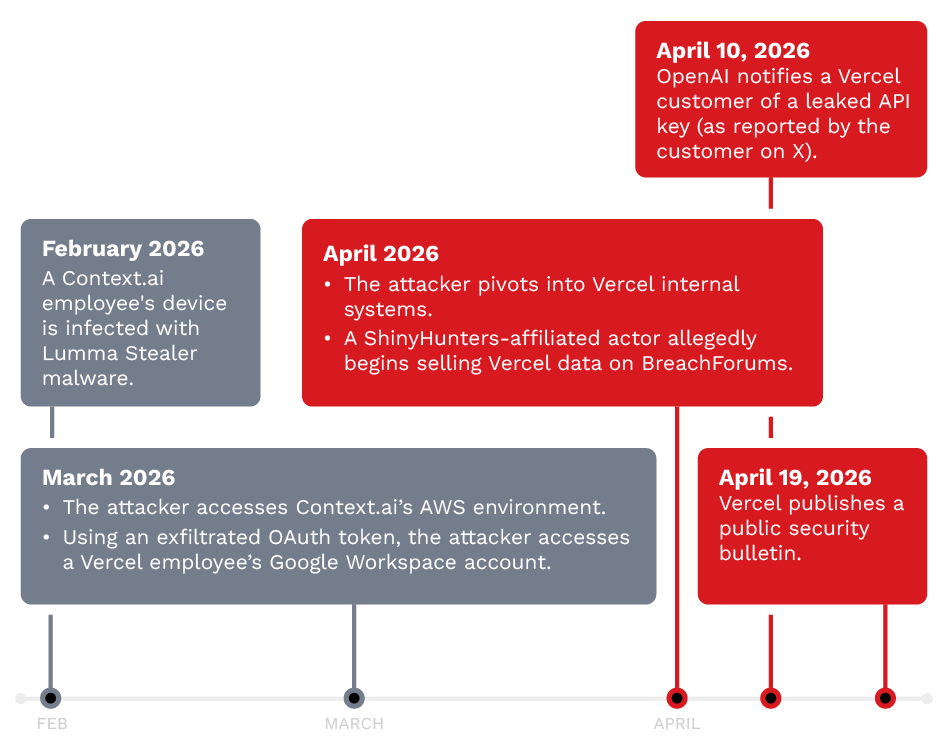Figure 1. Incident timeline illustrating the attack progression from initial Lumma Stealer infection to public disclosure.