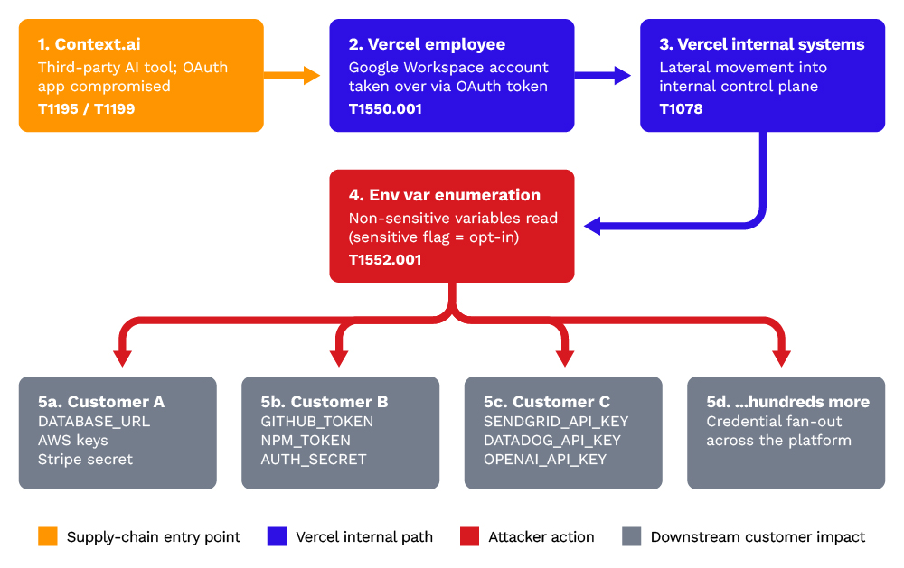 Figure 2. Vercel breach attack chain
