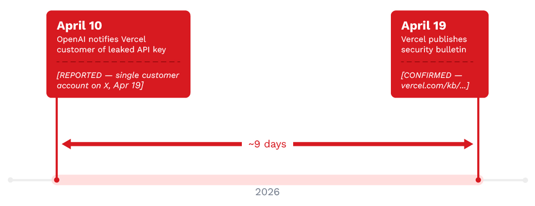 Figure 3. Disclosure timeline anomaly showing a nine‑day gap between apparent credential exposure and public notification.