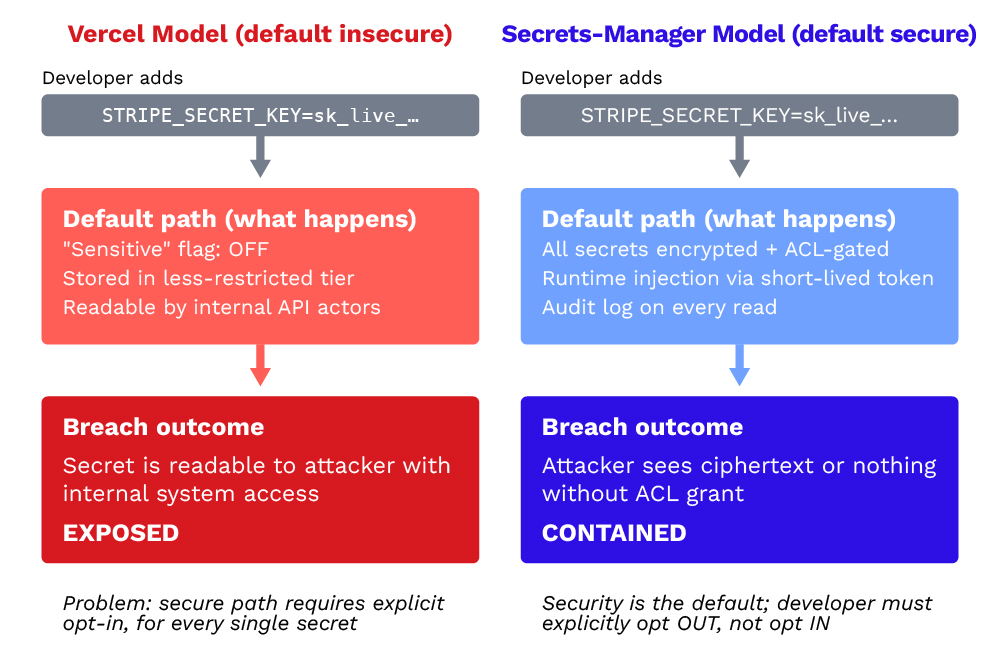 Figure 4. The environment variable design problem, comparing default‑insecure secrets‑manager models with secure‑by‑default approaches.