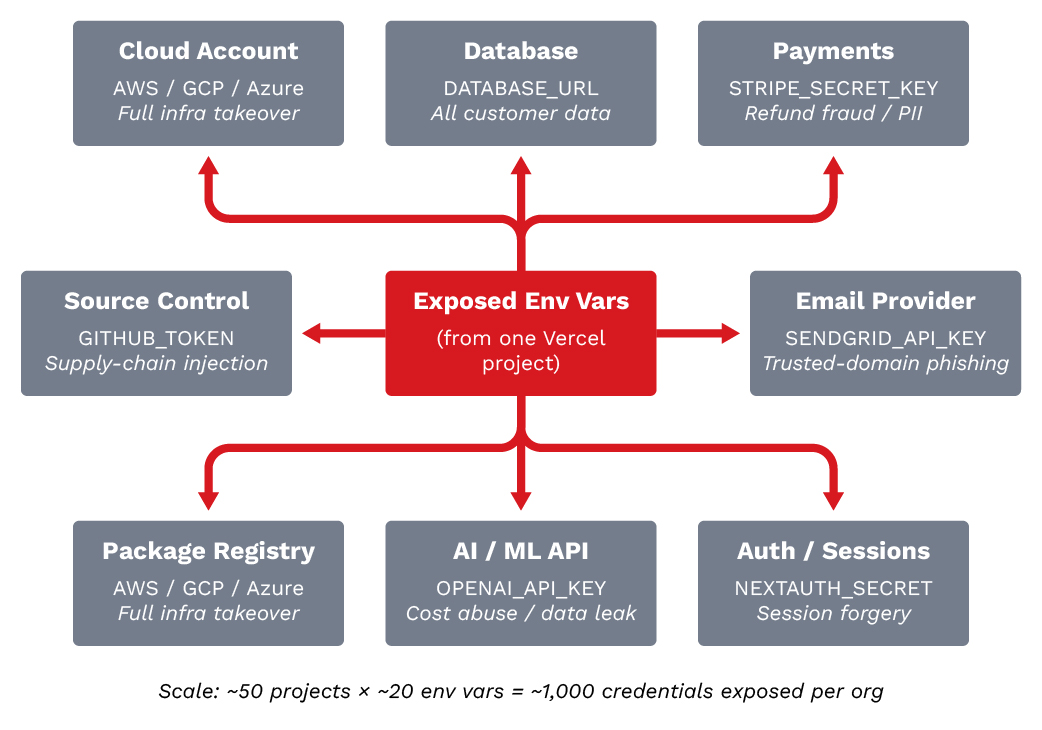 Figure 5. Illustration of credential fan-out and how one platform breach can turn into many