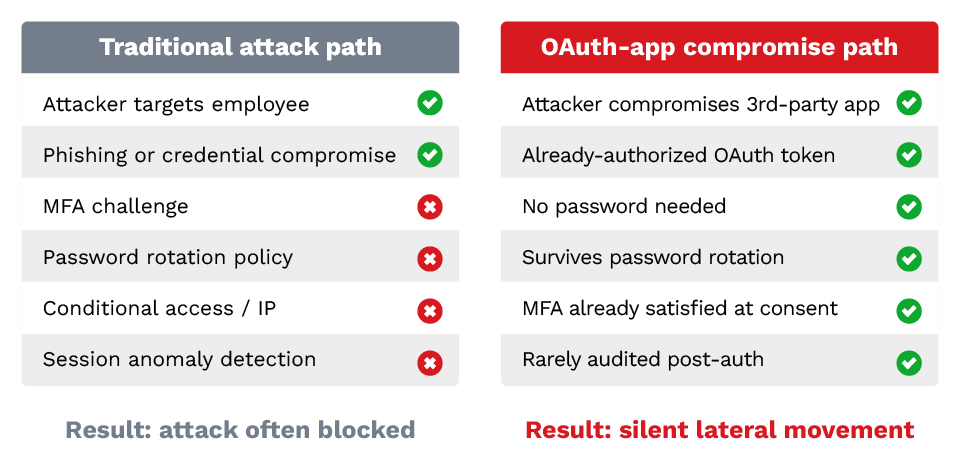 Figure 6. Comparison of traditional credential based attack paths and OAuth application compromise, illustrating how OAuth trust relationships bypass perimeter security controls and enable silent lateral movement.