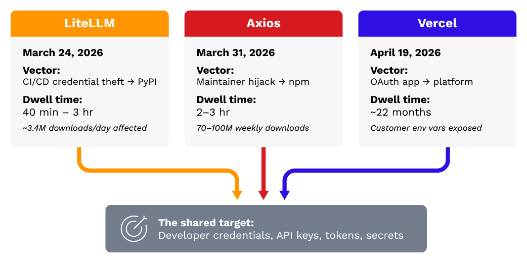 Figure 7. Convergence of three distinct supply‑chain attack vectors on a single target: developer‑stored credentials and secrets.