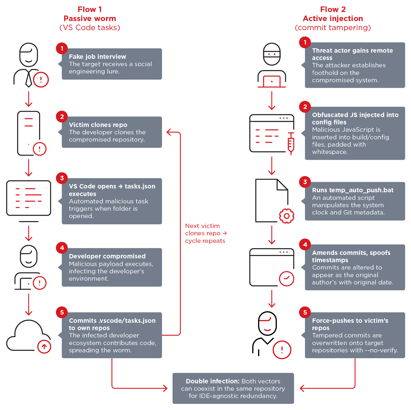Figure 1. Infection paths used by Void Dokkaebi, with the first flow done via VSCode and the second via active injection