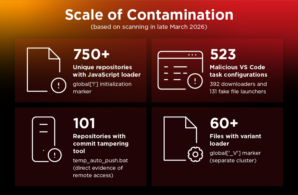 Figure 4. The scale of infection as per TrendAI™ Research analysis in late March 