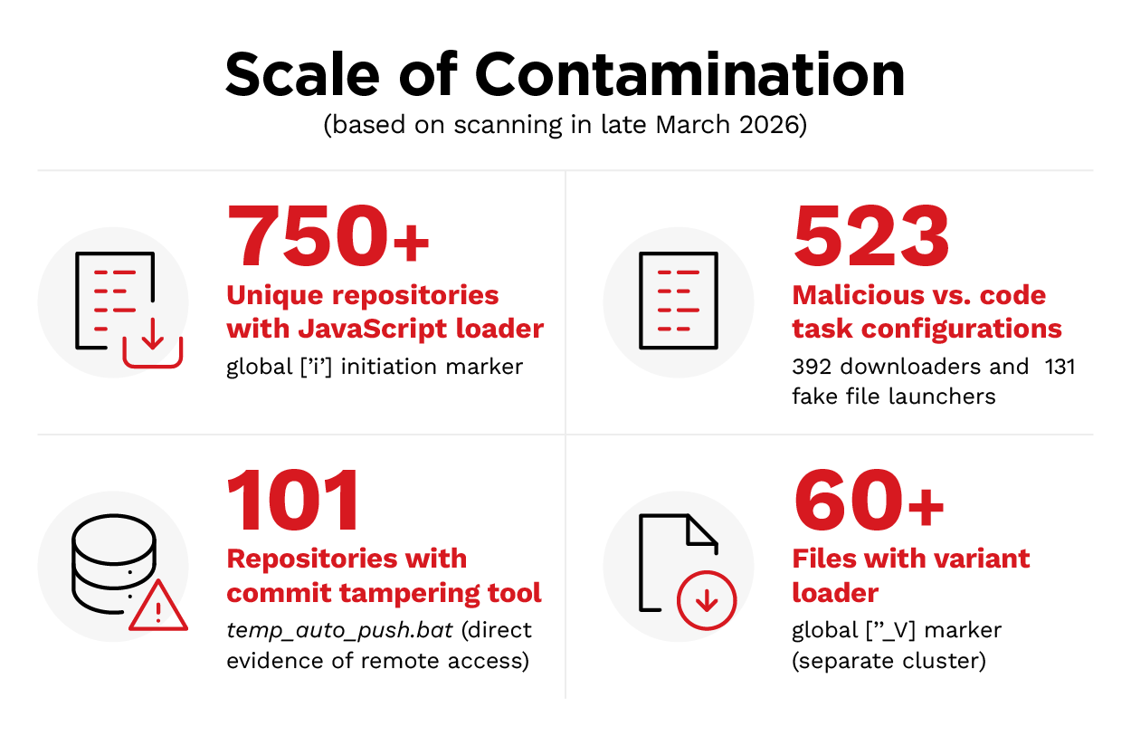 Figure 4. The scale of infection as per TrendAI™ Research analysis in late March 