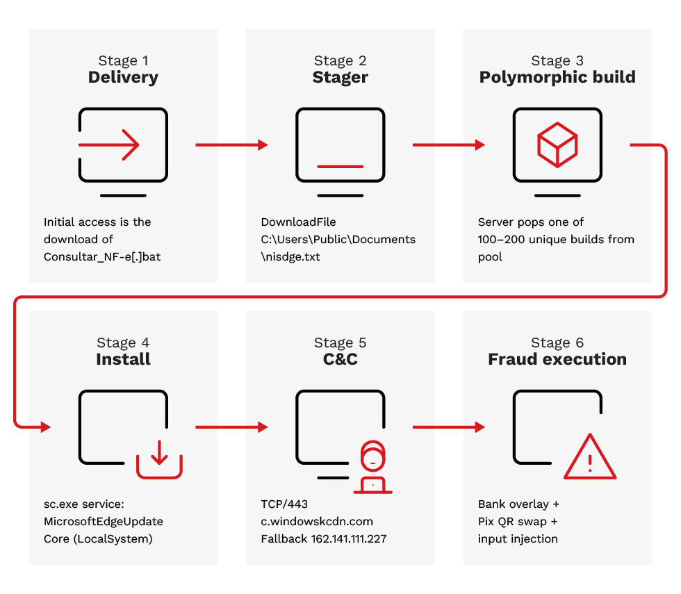 Figure 1. Banana RAT’s end-to-end kill chain