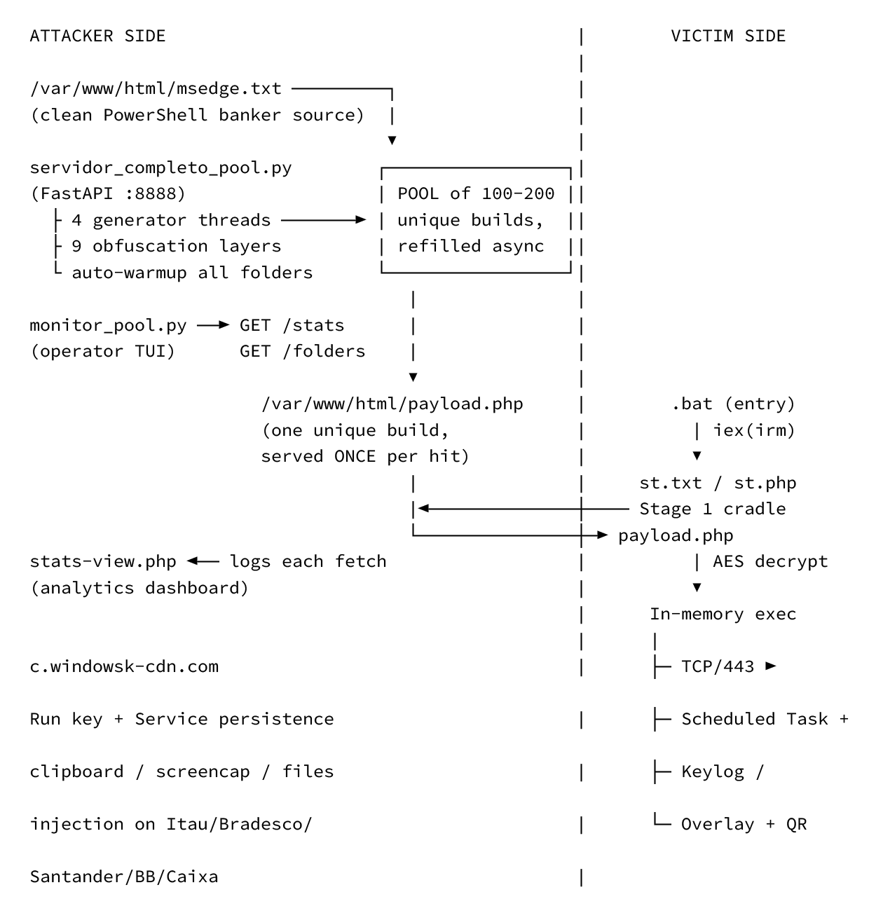 Figure 2. Banana RAT campaign’s attacker infrastructure and victim-side execution chain