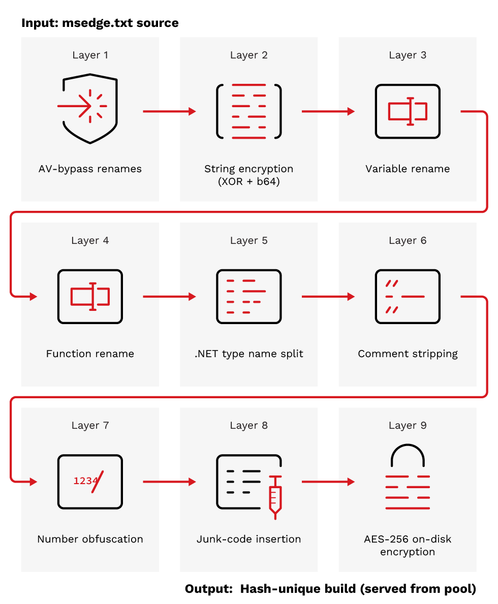 Figure 5. Nine sequential obfuscation layers applied to every served payload