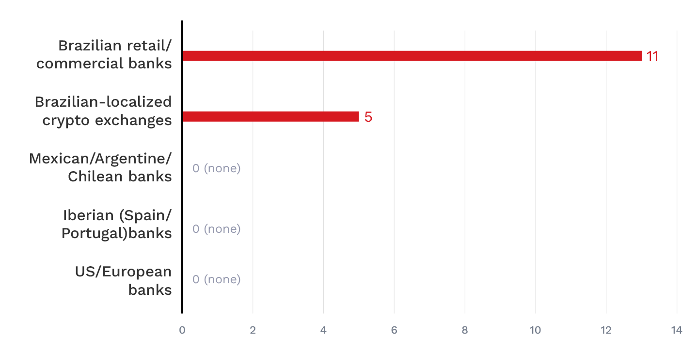 Figure 22. Distribution of all 16 hardcoded financial-institution targets in the client payload, classified by region