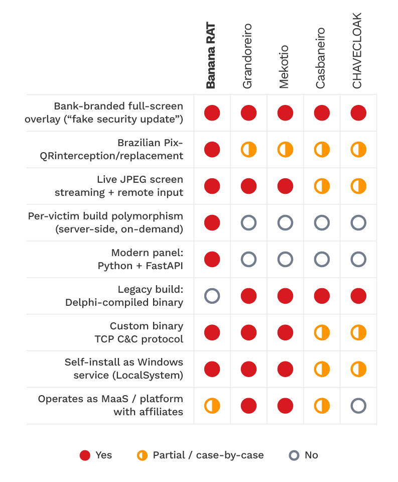 Figure 26.  Capability matrix comparing Banana RAT against four established Tetrade-family banking trojans
