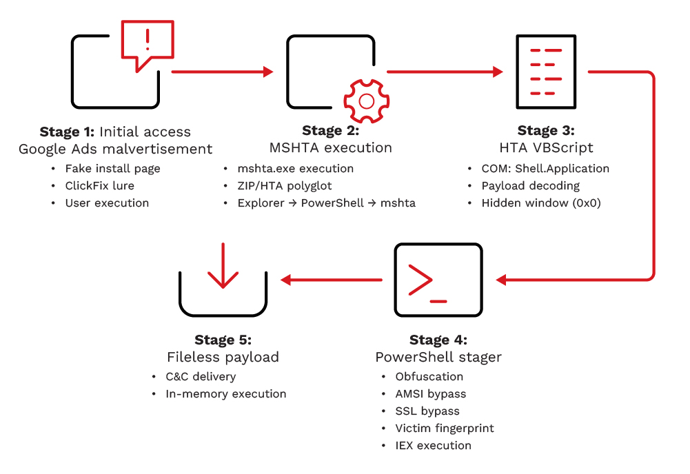 Figure 11. Stages of the infection chain