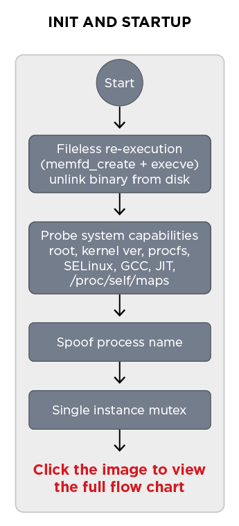Figure 1. QLNX internal architecture