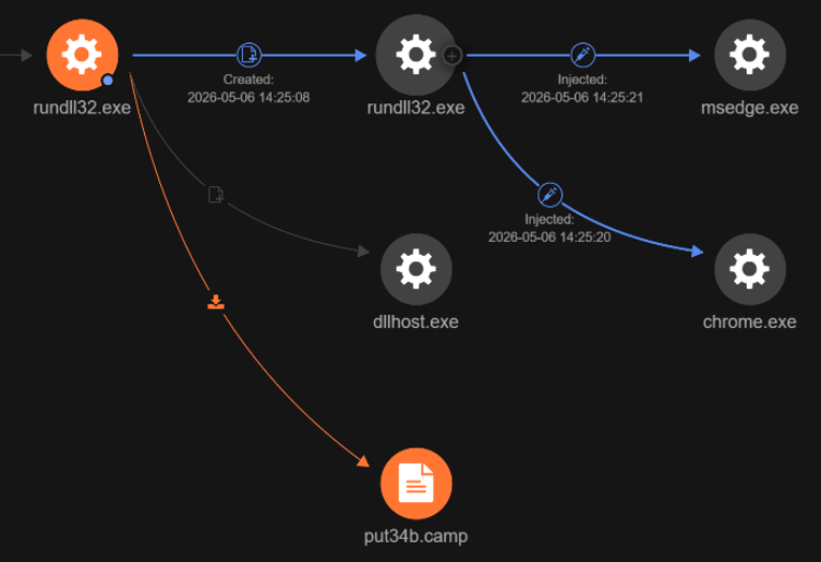 Figure 7. TrendAI Vision One™ execution profile showing rundll32.exe spawning dllhost.exe and injecting remote threads into chrome.exe and msedge.exe for browser credential theft 