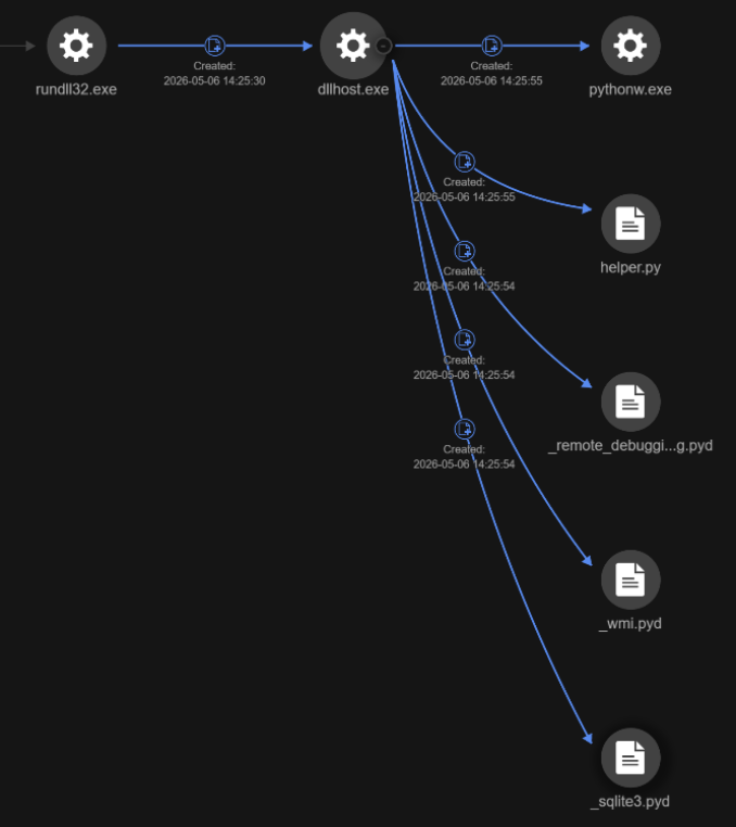 Figure 8. TrendAI Vision One execution profile showing dllhost.exe dropping pythonw.exe (a silent Python interpreter) and helper.py (shellcode loader)to the FileZilla Data directory 