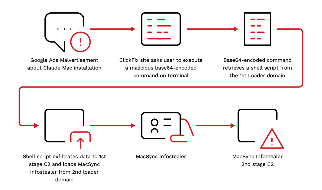 Figure 1. Infection chain of the Claude malvertising campaign 