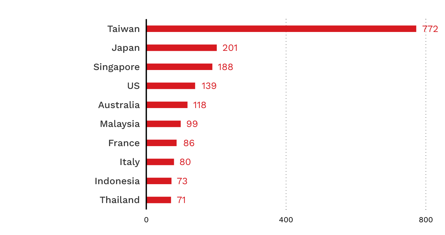  Figure 12. Top 10 countries affected by number of confirmed victim interactions