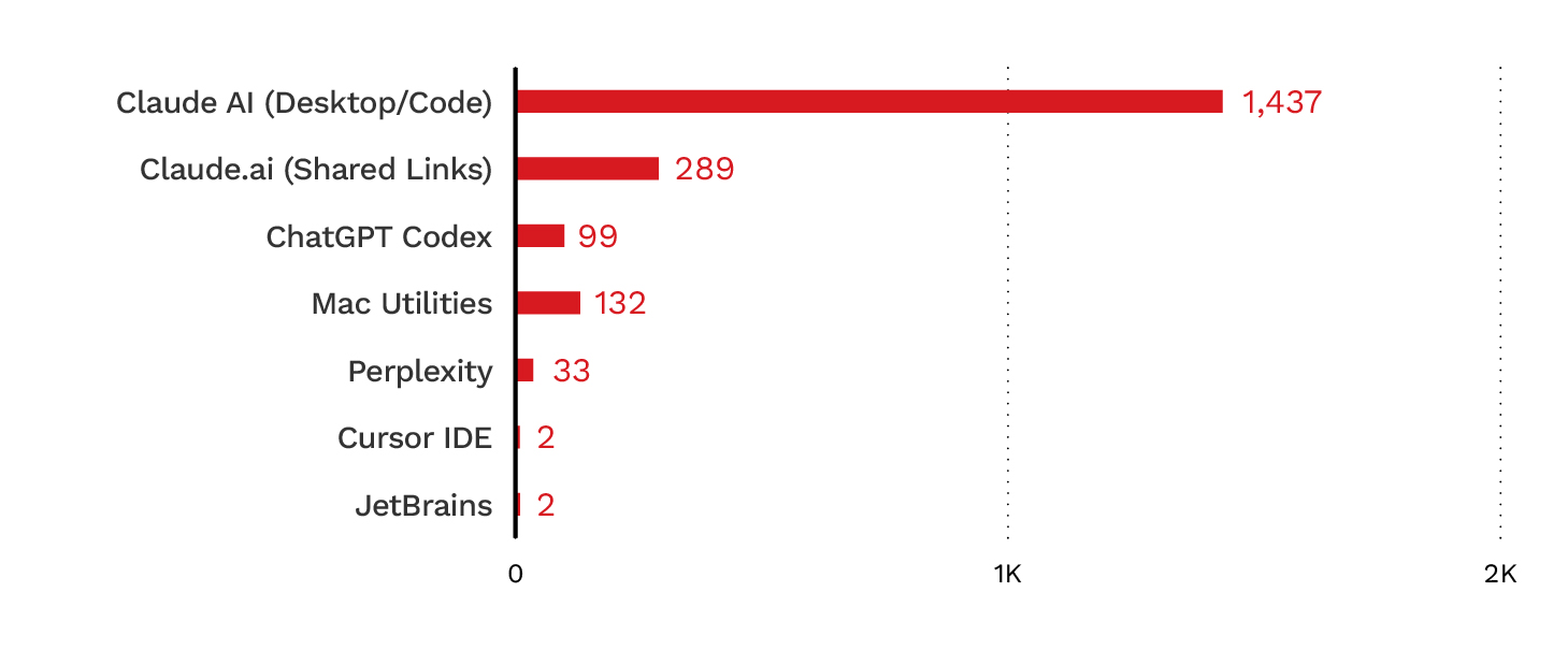 Figure 2. A breakdown of campaign lure themes by impersonated brand or tool category