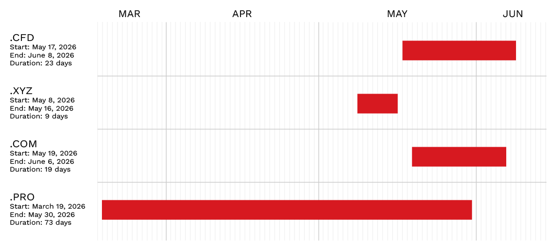 Figure 3. Duration of domain creation per TLD group (Observation results through June 8)