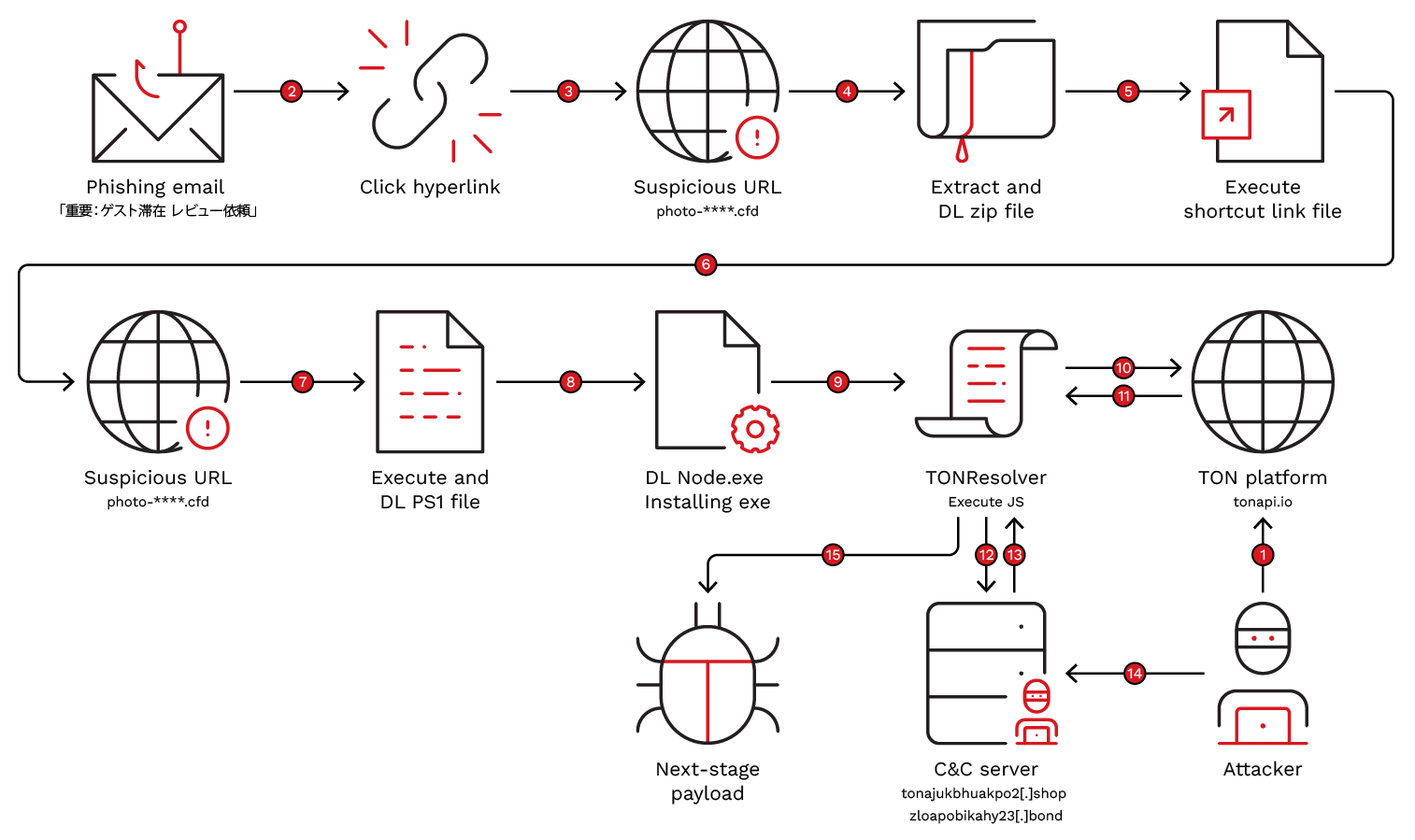 Figure 20. Attack flow from TONResolver to subsequent malware infection