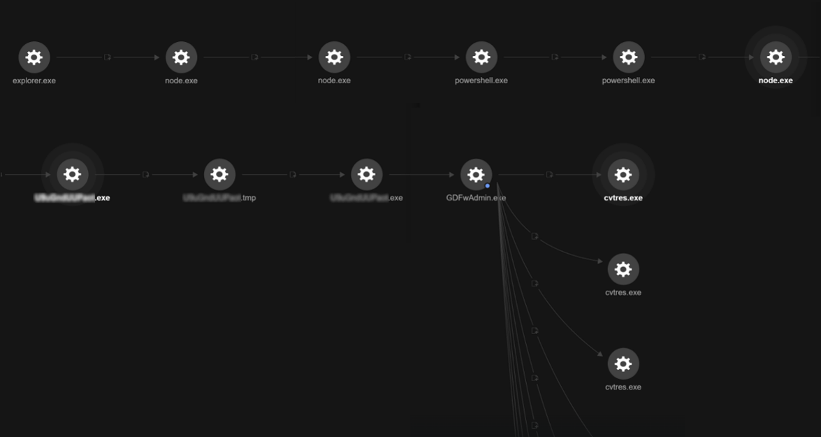 Figure 25. Attack chain observed through TrendAI Vision One™ Services – Managed Detection and Response (MDR) analysis
