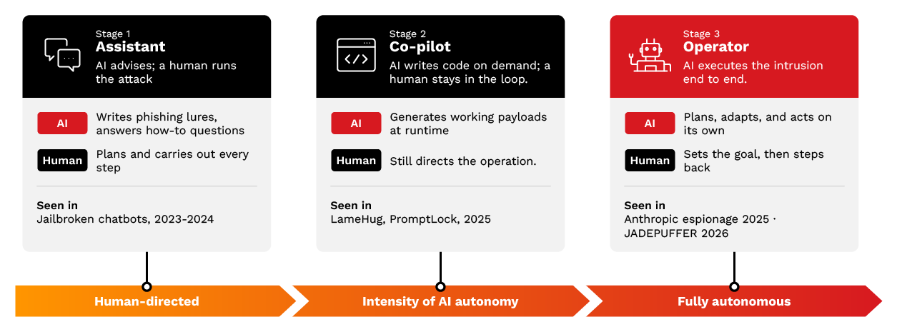 Figure 1. The escalating role of AI in an intrusion, from assistant to autonomous operator