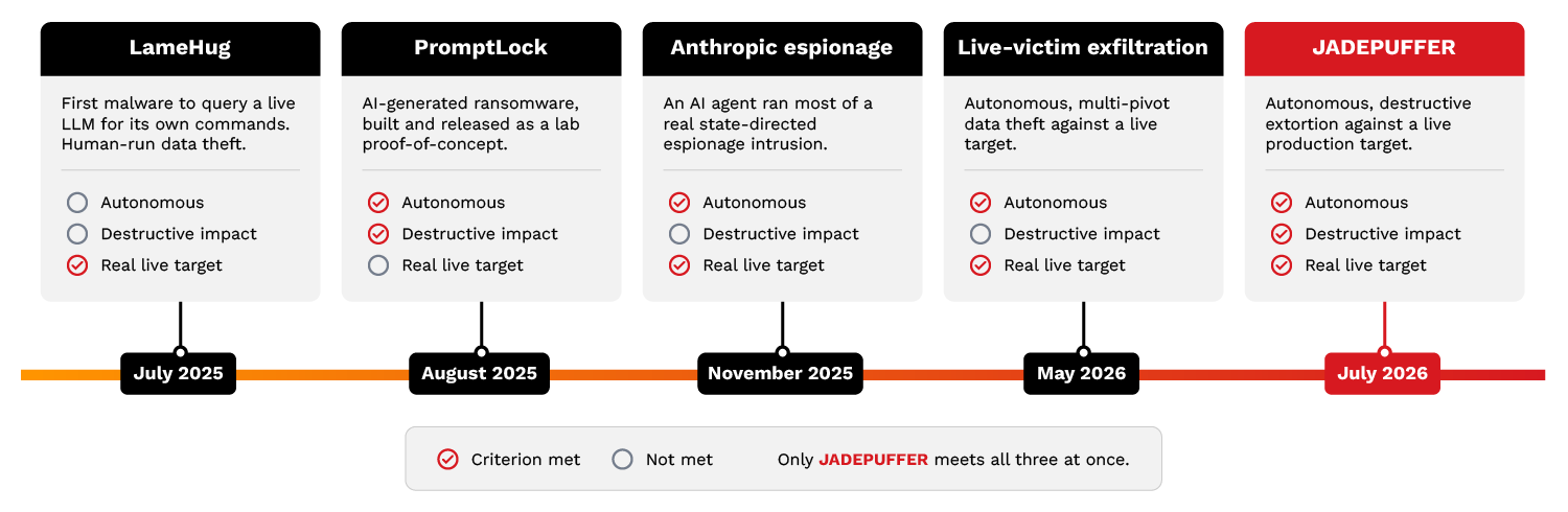 Figure 2. The continuum of AI-enabled attacks leading to the first autonomous, destructive, real-world case