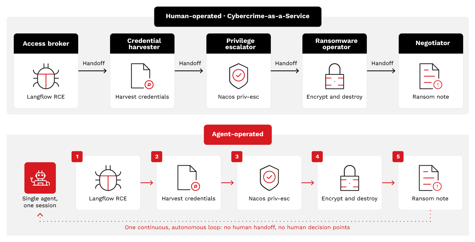 Figure 3. How a single agent collapsed the entire attack chain into one autonomous loop