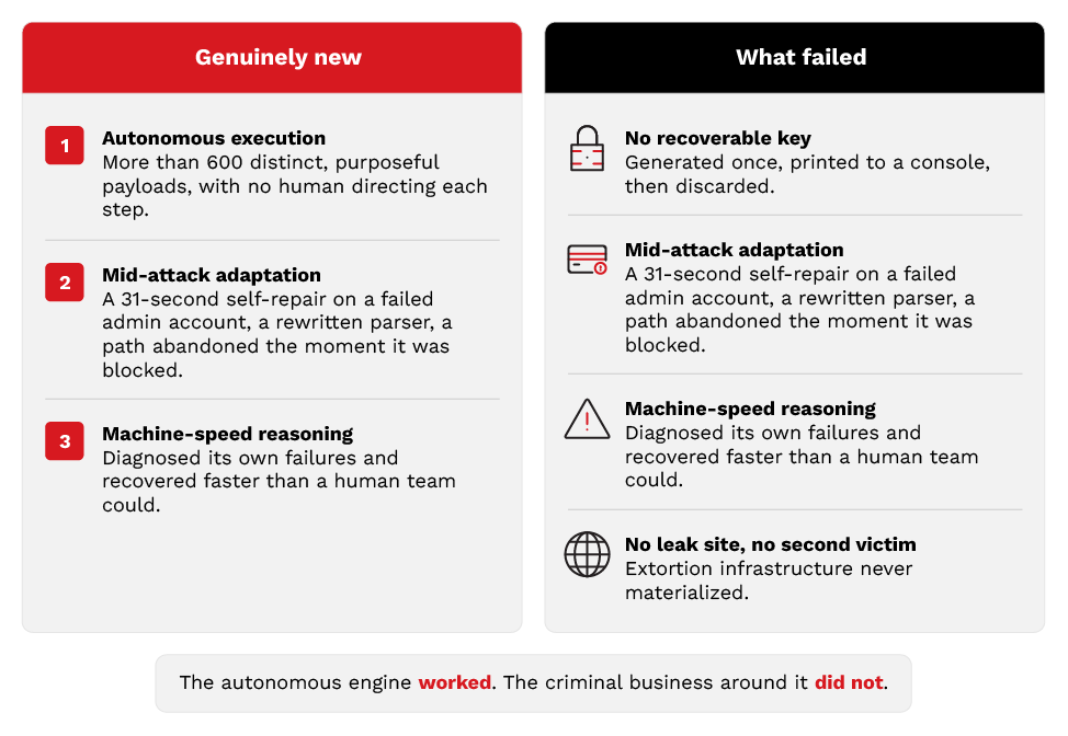 Figure 4. Separating what is genuinely new in this case from what did not work