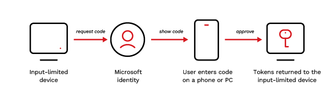 Figure 1. Device-code flow as designed. The device that requests the code is the device that receives the tokens. 