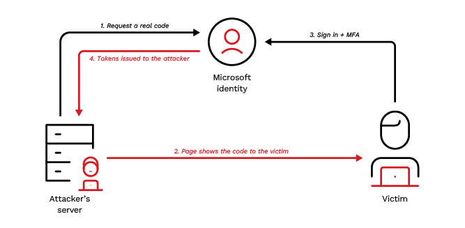 Figure 2. The same flow, abused. The attacker requests the code and receives the tokens, while the victim performs the sign-in. 