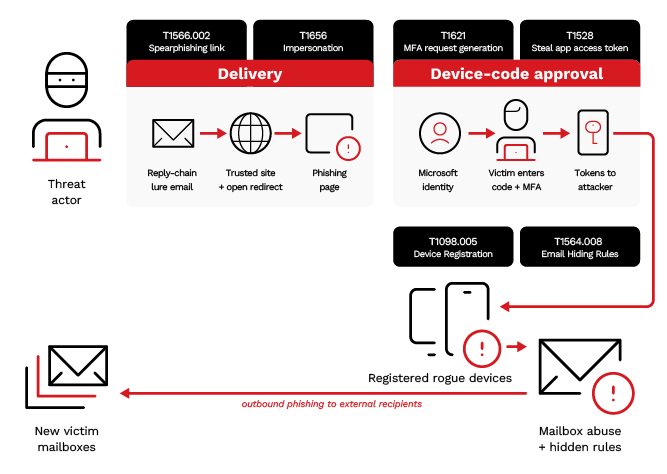 Figure 4. The delivery chain we observed. Each hop uses a trusted or throwaway service to stay ahead of email and URL filtering. 