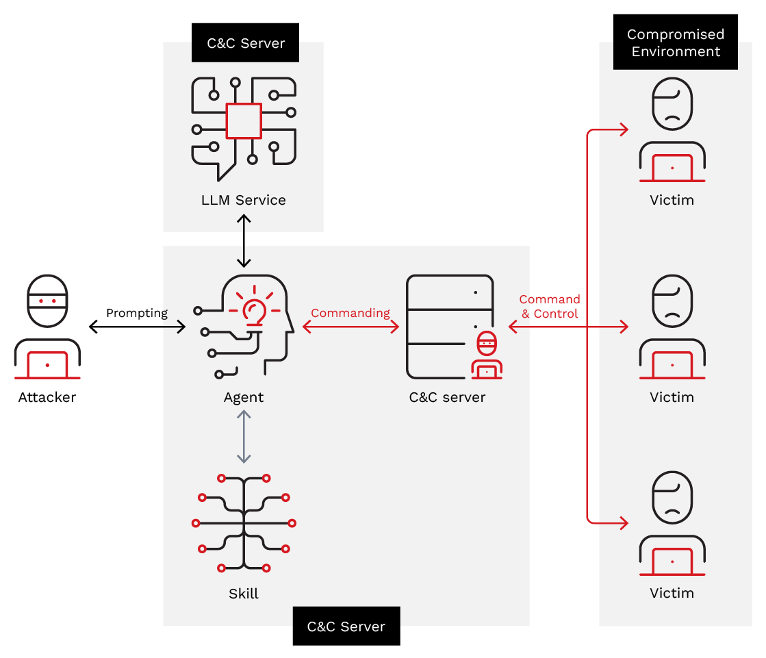 Figure 2. The new command and control architecture created by AI