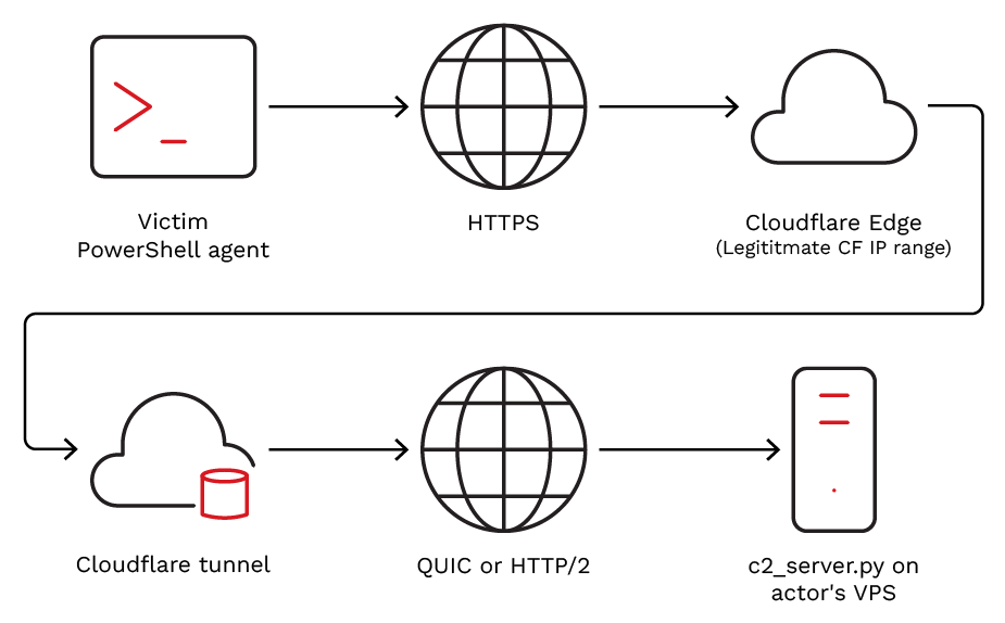 Figure 5. Network architecture of victim’s callback to the C&C server
