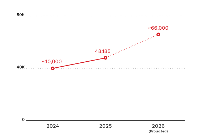 Figure 1. The steep climb of vulnerability disclosures from 2024, 2025, and the projected figure in 2026. 