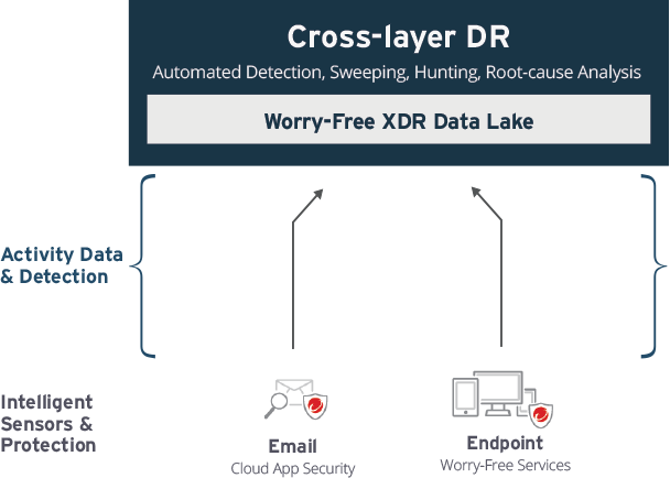Diagramm „Cross-Layer Detection and Response“