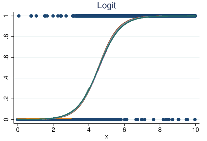 Logistic regression